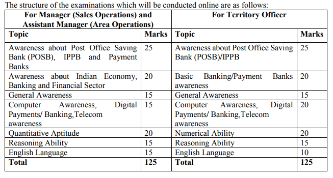 India Post Payments Bank IPPB EXAM