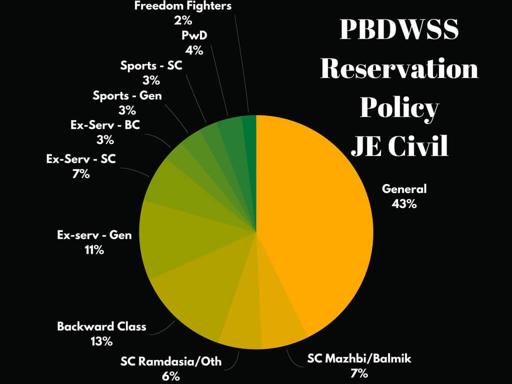 PBDWSS Reservation JE Recruitment