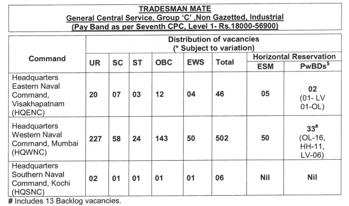 Indian Navy Vacancy Distribution 2019